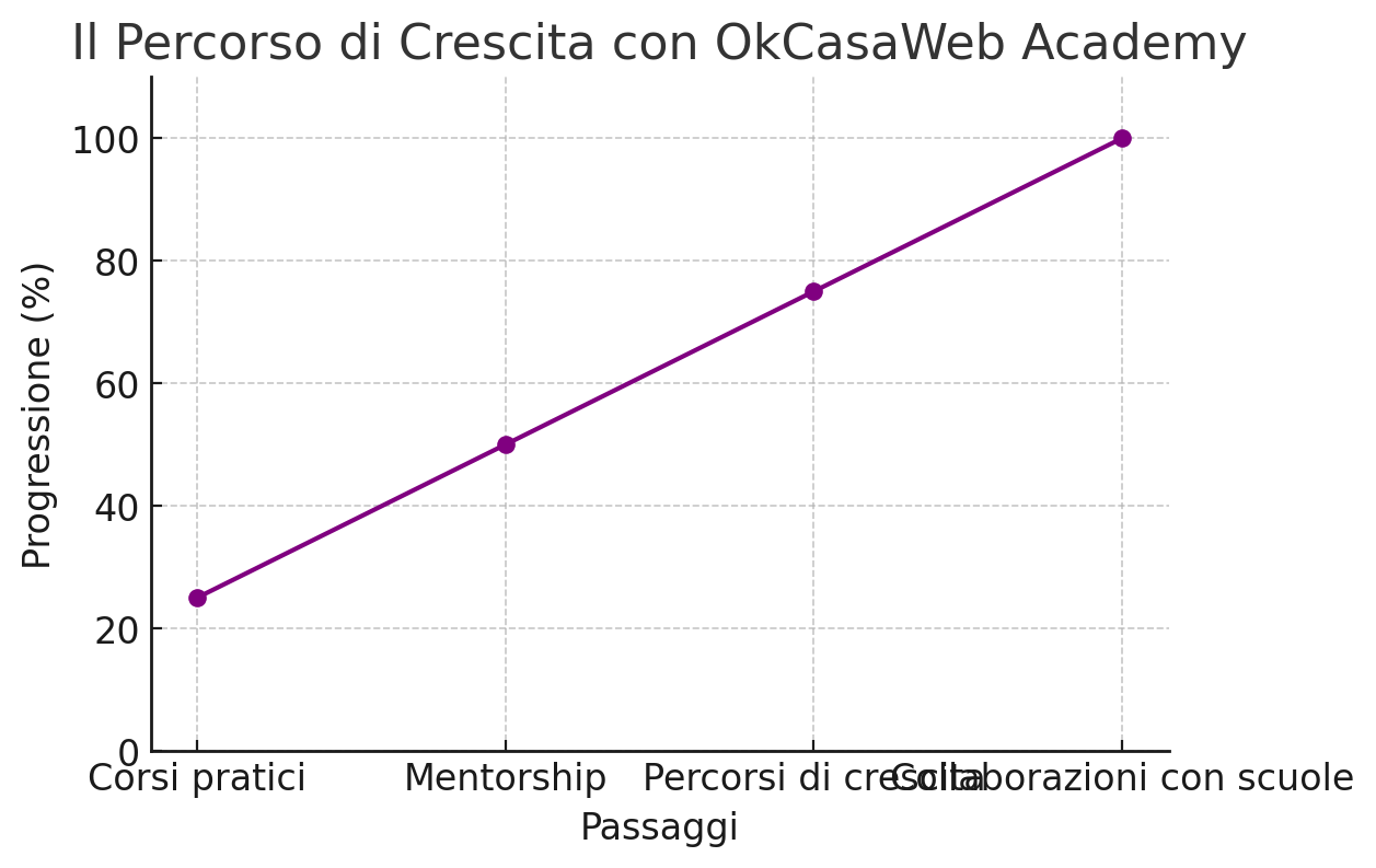 OkCasaWeb Academy: Il Percorso per il Successo